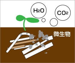 生分解性が高いイメージ